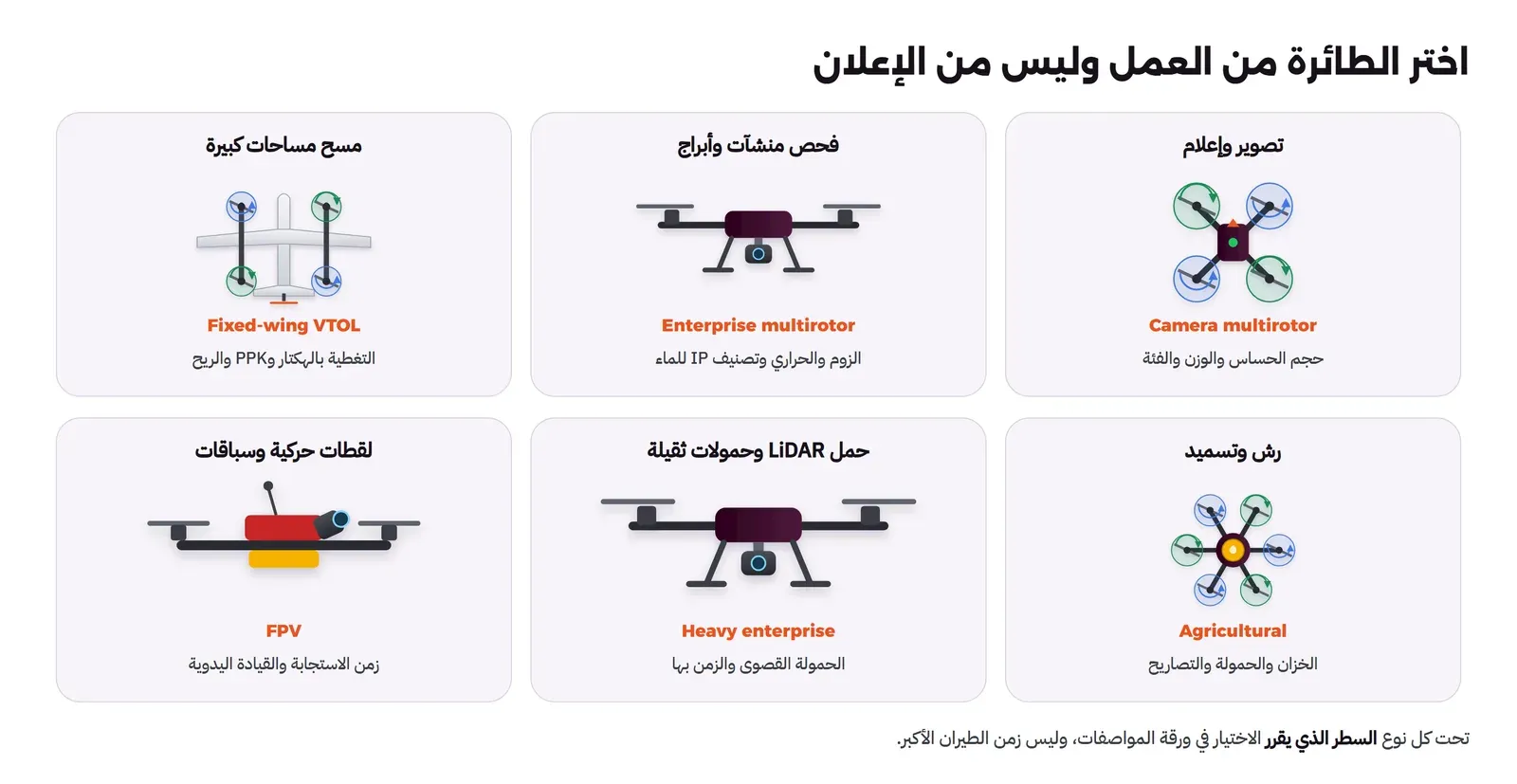 ست بطاقات: تصوير وإعلام مع Camera multirotor وسطرها حجم الحساس والوزن والفئة، وفحص منشآت وأبراج مع Enterprise multirotor وسطرها الزوم والحراري وتصنيف IP للماء، ومسح مساحات كبيرة مع Fixed-wing VTOL وسطرها التغطية بالهكتار وPPK والريح، ورش وتسميد مع Agricultural وسطرها الخزان والحمولة والتصاريح، وحمل LiDAR وحمولات ثقيلة مع Heavy enterprise وسطرها الحمولة القصوى والزمن بها، ولقطات حركية وسباقات مع FPV وسطرها زمن الاستجابة والقيادة اليدوية