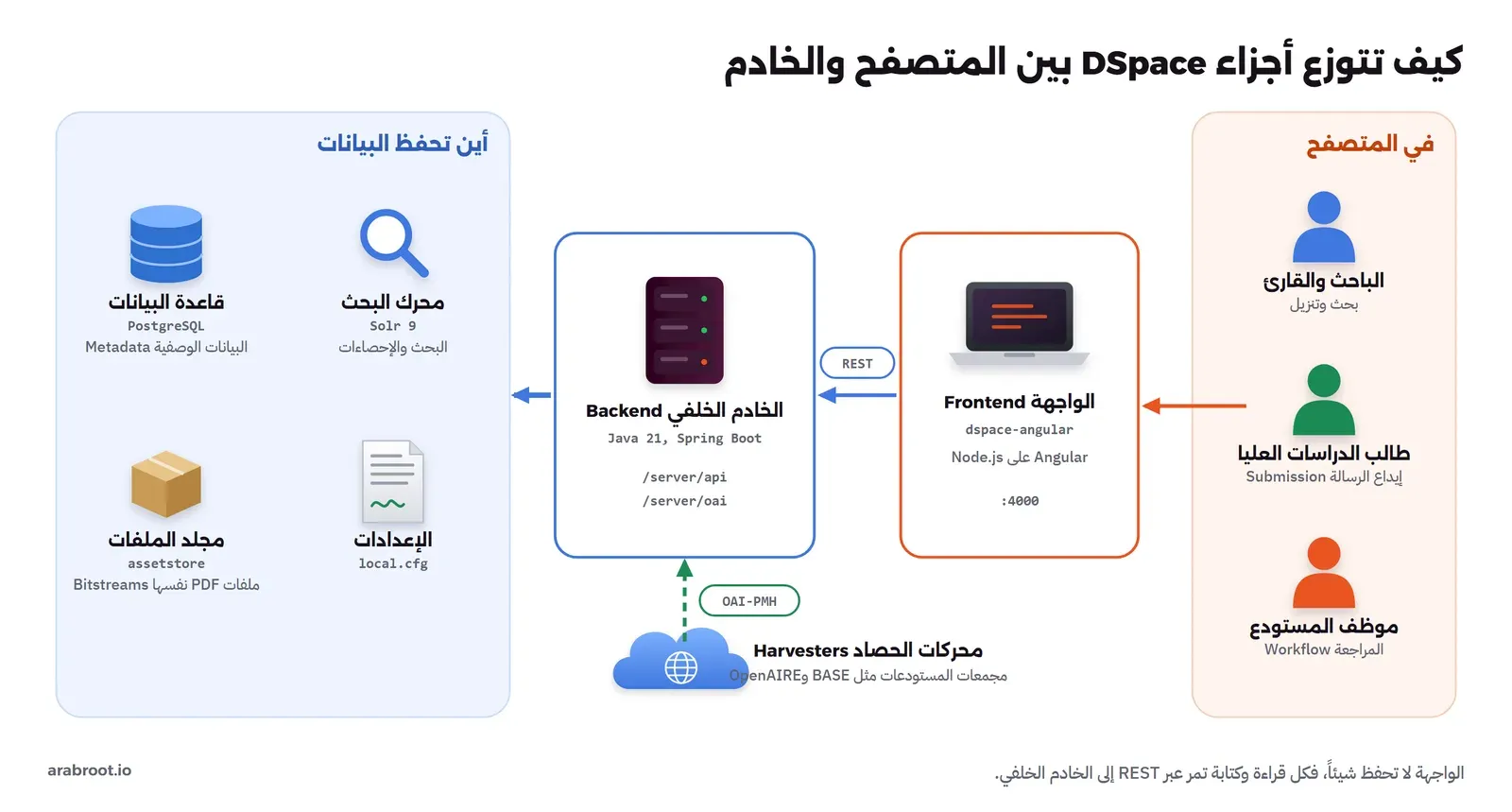 مخطط أجزاء DSpace: على اليمين في المتصفح الباحث والقارئ للبحث والتنزيل، وطالب الدراسات العليا لإيداع الرسالة، وموظف المستودع للمراجعة، وكلهم يصلون إلى الواجهة Frontend وهي dspace-angular على Node.js بالمنفذ 4000، والواجهة تتصل عبر REST بالخادم الخلفي Backend بلغة Java 21 وSpring Boot وفيه المساران /server/api و/server/oai، وعلى اليسار أين تحفظ البيانات: قاعدة البيانات PostgreSQL للبيانات الوصفية، ومحرك البحث Solr 9 للبحث والإحصاءات، ومجلد الملفات assetstore لملفات PDF، وملف الإعدادات local.cfg، وفي الأسفل محركات الحصاد مثل BASE وOpenAIRE تقرأ OAI-PMH من الخادم الخلفي