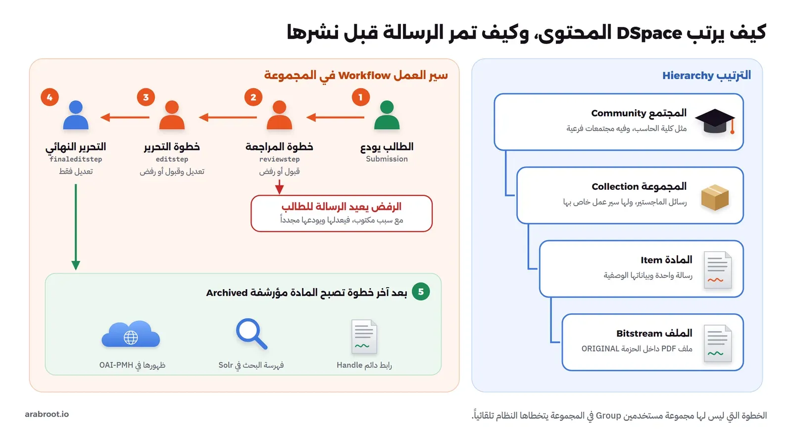 مخطط من جزأين: على اليمين الترتيب، المجتمع Community مثل كلية الحاسب وفيه مجتمعات فرعية، ثم المجموعة Collection مثل رسائل الماجستير ولها سير عمل خاص، ثم المادة Item رسالة واحدة وبياناتها الوصفية، ثم الملف Bitstream ملف PDF داخل الحزمة ORIGINAL، وعلى اليسار سير العمل في المجموعة: 1 الطالب يودع، 2 خطوة المراجعة reviewstep قبول أو رفض، 3 خطوة التحرير editstep تعديل وقبول أو رفض، 4 التحرير النهائي finaleditstep تعديل فقط، والرفض يعيد الرسالة للطالب مع سبب مكتوب، ثم 5 بعد آخر خطوة تصبح المادة مؤرشفة برابط دائم Handle وفهرسة في Solr وظهور في OAI-PMH