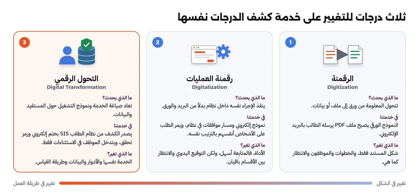 ثلاث بطاقات مرقمة من اليمين إلى اليسار: 1 الرقمنة Digitization حيث يصبح النموذج الورقي ملف PDF يرسل بالبريد ويتغير شكل المستند فقط، 2 رقمنة العمليات Digitalization حيث ينفذ الإجراء نفسه في نظام بمسار موافقات ويبقى التوقيع اليدوي والانتظار بين الأقسام، 3 التحول الرقمي Digital Transformation حيث يصدر الكشف من نظام الطلاب SIS بختم إلكتروني ورمز تحقق ويتدخل الموظف في الاستثناءات فقط، وتحت البطاقات شريط من تغيير في الشكل إلى تغيير في طريقة العمل