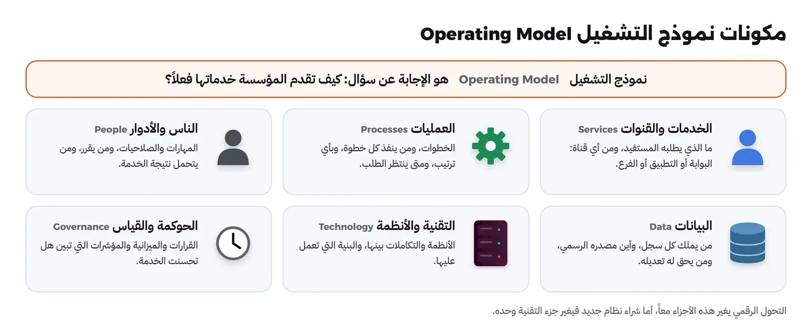 بطاقة عليا تقول إن نموذج التشغيل Operating Model هو الإجابة عن سؤال كيف تقدم المؤسسة خدماتها فعلاً، وتحتها ست بطاقات: الخدمات والقنوات Services، والعمليات Processes، والناس والأدوار People، والبيانات Data، والتقنية والأنظمة Technology، والحوكمة والقياس Governance، ولكل بطاقة سطر يشرحها، وفي الأسفل ملاحظة أن التحول يغير الأجزاء معاً وأن شراء نظام يغير جزء التقنية وحده