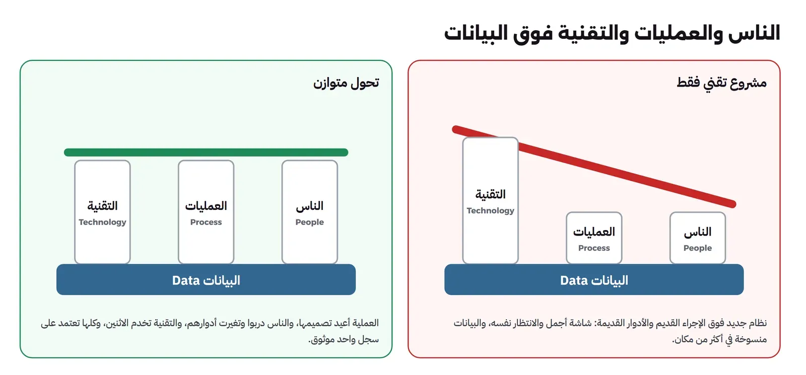 لوحتان: على اليمين مشروع تقني فقط فيه عمود التقنية Technology طويل وعمودا الناس People والعمليات Process قصيران فيميل السقف الأحمر، وتحته قاعدة البيانات Data، والنص يقول نظام جديد فوق الإجراء القديم شاشة أجمل والانتظار نفسه، وعلى اليسار تحول متوازن فيه الأعمدة الثلاثة متساوية والسقف الأخضر مستو فوق قاعدة البيانات