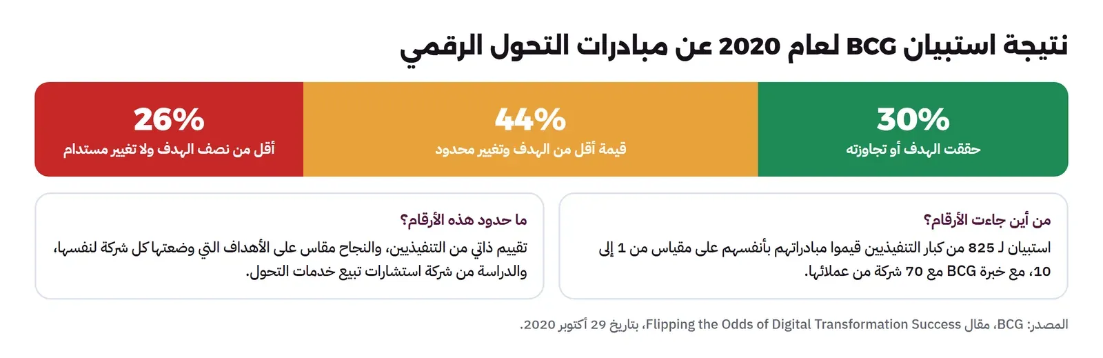 شريط مقسم: 30% حققت الهدف أو تجاوزته باللون الأخضر، و44% قيمة أقل من الهدف وتغيير محدود باللون البرتقالي، و26% أقل من نصف الهدف ولا تغيير مستدام باللون الأحمر، وتحته بطاقتان: من أين جاءت الأرقام، استبيان لـ 825 من كبار التنفيذيين قيموا مبادراتهم بأنفسهم على مقياس من 1 إلى 10 مع خبرة BCG مع 70 شركة من عملائها، وما حدود هذه الأرقام، تقييم ذاتي والنجاح مقاس على أهداف كل شركة والدراسة من شركة استشارات