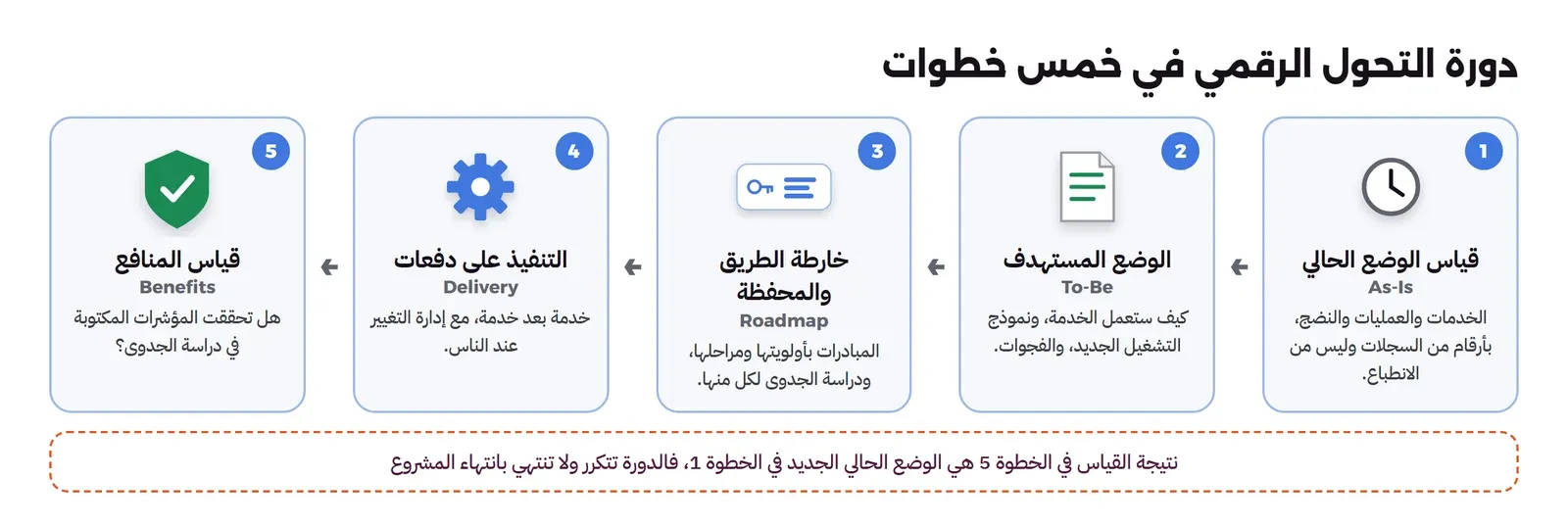 خمس بطاقات مرقمة من اليمين إلى اليسار بينها أسهم: 1 قياس الوضع الحالي As-Is بأرقام من السجلات، 2 الوضع المستهدف To-Be ونموذج التشغيل والفجوات، 3 خارطة الطريق والمحفظة Roadmap بالأولويات والمراحل ودراسة الجدوى، 4 التنفيذ على دفعات Delivery مع إدارة التغيير، 5 قياس المنافع Benefits، وتحتها إطار يقول إن نتيجة القياس في الخطوة 5 هي الوضع الحالي الجديد في الخطوة 1