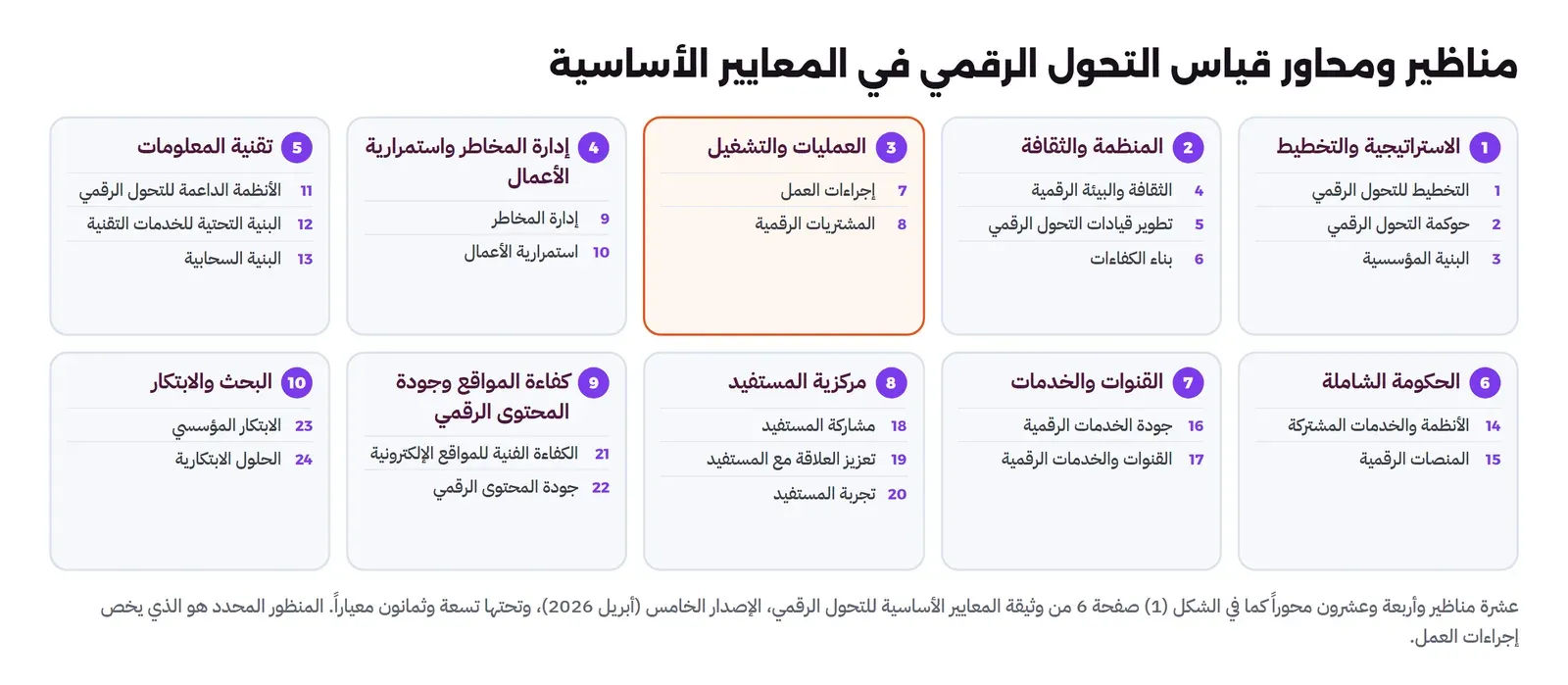 عشر بطاقات للمناظير في صفين، وفي كل بطاقة محاورها مرقمة من 1 إلى 24: الاستراتيجية والتخطيط (التخطيط للتحول الرقمي، حوكمة التحول الرقمي، البنية المؤسسية)، المنظمة والثقافة (الثقافة والبيئة الرقمية، تطوير قيادات التحول الرقمي، بناء الكفاءات)، العمليات والتشغيل وهي محددة باللون البرتقالي (إجراءات العمل، المشتريات الرقمية)، إدارة المخاطر واستمرارية الأعمال، تقنية المعلومات (الأنظمة الداعمة، البنية التحتية، البنية السحابية)، الحكومة الشاملة (الأنظمة والخدمات المشتركة، المنصات الرقمية)، القنوات والخدمات، مركزية المستفيد (مشاركة المستفيد، تعزيز العلاقة، تجربة المستفيد)، كفاءة المواقع وجودة المحتوى الرقمي، البحث والابتكار