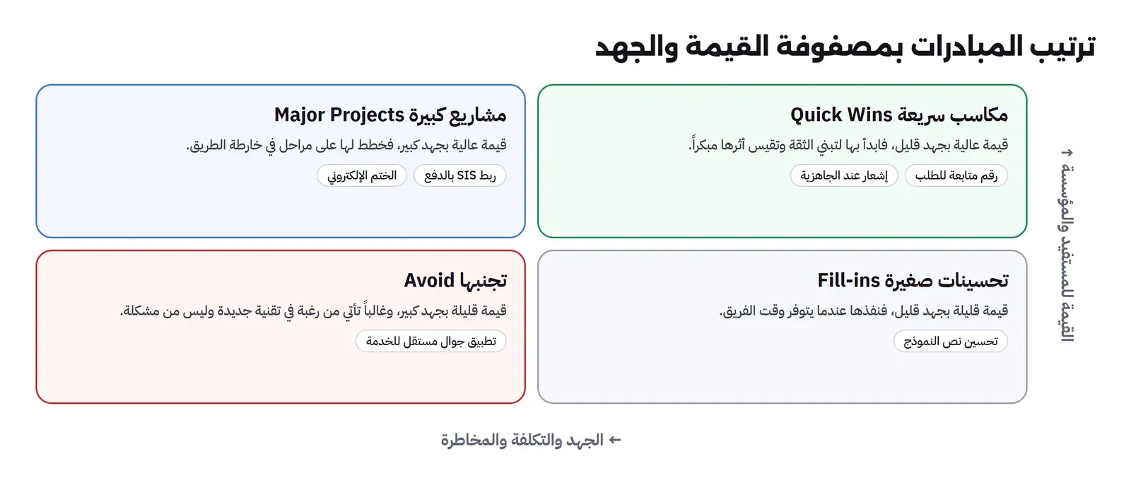 مصفوفة من أربعة مربعات، المحور العمودي القيمة للمستفيد والمؤسسة والأفقي الجهد والتكلفة والمخاطرة: مكاسب سريعة Quick Wins قيمة عالية بجهد قليل مثل رقم متابعة للطلب وإشعار عند الجاهزية، مشاريع كبيرة Major Projects قيمة عالية بجهد كبير مثل ربط SIS بالدفع والختم الإلكتروني، تحسينات صغيرة Fill-ins مثل تحسين نص النموذج، وتجنبها Avoid مثل تطبيق جوال مستقل للخدمة