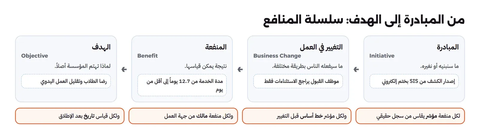 أربع بطاقات من اليمين إلى اليسار بينها أسهم: المبادرة Initiative مثل إصدار الكشف من SIS بختم إلكتروني، ثم التغيير في العمل Business Change مثل موظف القبول يراجع الاستثناءات فقط، ثم المنفعة Benefit مثل مدة الخدمة من 12.7 يوماً إلى أقل من يوم، ثم الهدف Objective مثل رضا الطلاب وتقليل العمل اليدوي، وتحتها أربع قواعد: لكل منفعة مؤشر يقاس من سجل حقيقي، ولكل مؤشر خط أساس قبل التغيير، ولكل منفعة مالك من جهة العمل، ولكل قياس تاريخ بعد الإطلاق