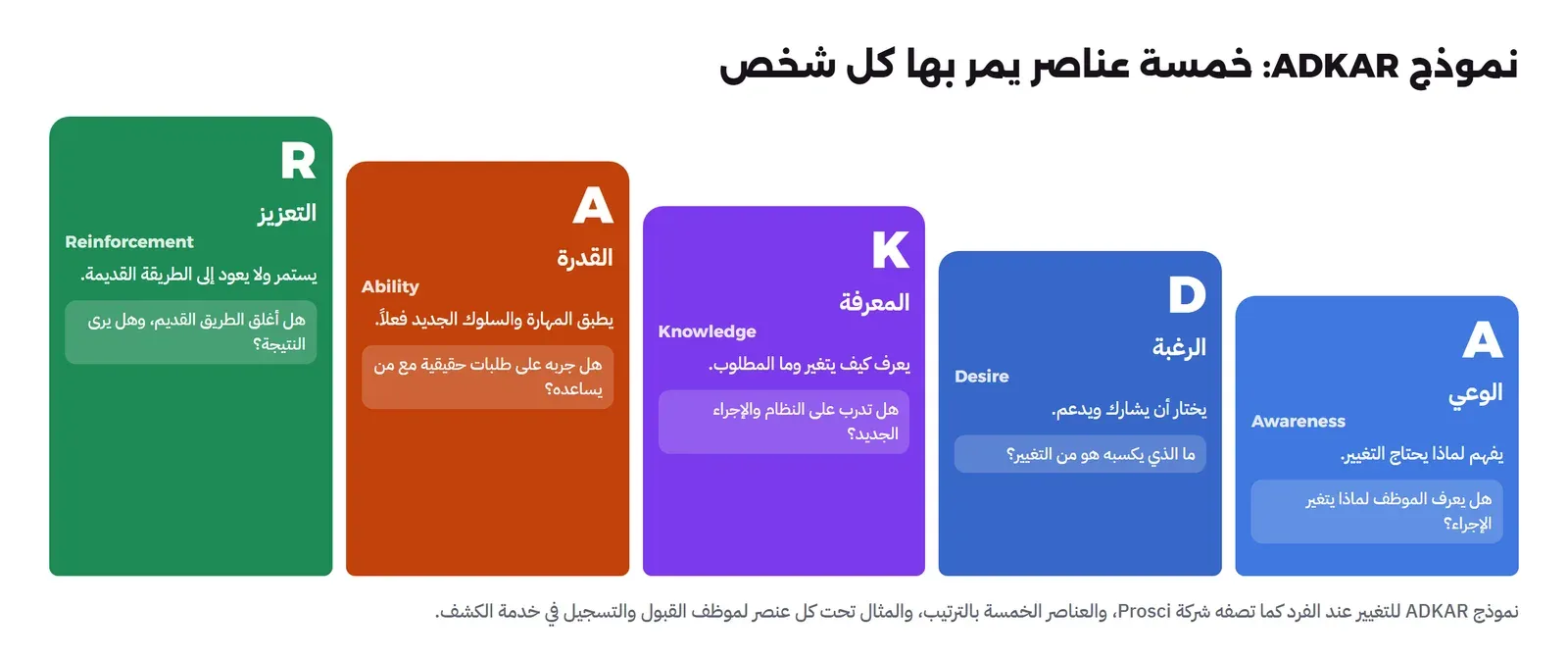 خمسة أعمدة متصاعدة من اليمين إلى اليسار: A الوعي Awareness يفهم لماذا يحتاج التغيير، D الرغبة Desire يختار أن يشارك ويدعم، K المعرفة Knowledge يعرف كيف يتغير، A القدرة Ability يطبق المهارة فعلاً، R التعزيز Reinforcement يستمر ولا يعود إلى الطريقة القديمة، وتحت كل عنصر سؤال عن موظف القبول والتسجيل