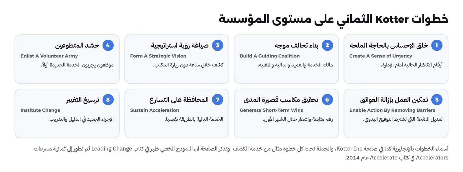 ثماني بطاقات مرقمة في صفين: 1 خلق الإحساس بالحاجة الملحة Create A Sense of Urgency، 2 بناء تحالف موجه Build A Guiding Coalition، 3 صياغة رؤية استراتيجية Form A Strategic Vision، 4 حشد المتطوعين Enlist A Volunteer Army، 5 تمكين العمل بإزالة العوائق Enable Action By Removing Barriers، 6 تحقيق مكاسب قصيرة المدى Generate Short-Term Wins، 7 المحافظة على التسارع Sustain Acceleration، 8 ترسيخ التغيير Institute Change، وتحت كل خطوة مثال من خدمة الكشف