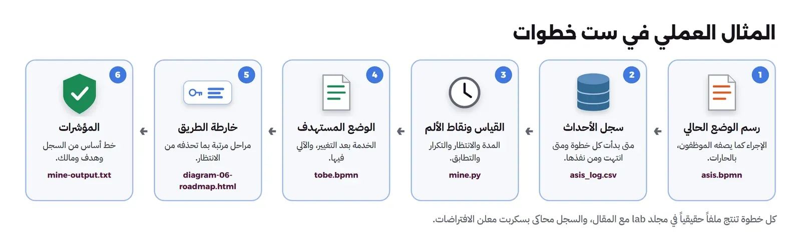 ست بطاقات مرقمة من اليمين إلى اليسار بينها أسهم: 1 رسم الوضع الحالي وملفه asis.bpmn، 2 سجل الأحداث وملفه asis_log.csv، 3 القياس ونقاط الألم بسكربت mine.py، 4 الوضع المستهدف وملفه tobe.bpmn، 5 خارطة الطريق، 6 المؤشرات من mine-output.txt، وتحتها ملاحظة أن كل خطوة تنتج ملفاً حقيقياً وأن السجل محاكى بافتراضات معلنة