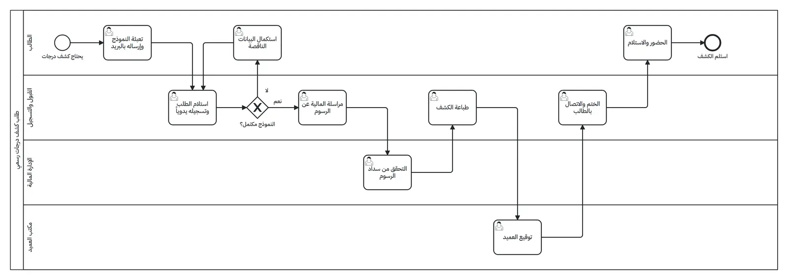رسم BPMN بأربع حارات: الطالب، والقبول والتسجيل، والإدارة المالية، ومكتب العميد، فيه بداية يحتاج كشف درجات، ثم تعبئة النموذج وإرساله بالبريد، ثم استلام الطلب وتسجيله يدوياً، ثم بوابة النموذج مكتمل؟ إذا لا يعود إلى استكمال البيانات الناقصة عند الطالب ثم إلى التسجيل، وإذا نعم مراسلة المالية عن الرسوم، ثم التحقق من سداد الرسوم في المالية، ثم طباعة الكشف، ثم توقيع العميد، ثم الختم والاتصال بالطالب، ثم الحضور والاستلام، ثم نهاية استلم الكشف
