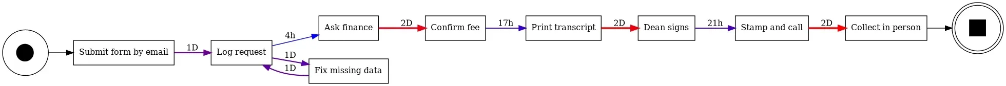 مخطط أفقي من pm4py فيه الخطوات بالإنجليزية من Submit form by email إلى Collect in person، وعلى كل سهم الوقت الوسيط: 1D إلى Log request، و4h إلى Ask finance، و2D باللون الأحمر إلى Confirm fee، و17h إلى Print transcript، و2D بالأحمر إلى Dean signs، و21h إلى Stamp and call، و2D بالأحمر إلى Collect in person، وحلقة 1D بين Log request وFix missing data