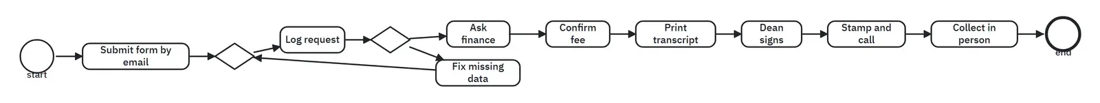 رسم BPMN أفقي اكتشفته pm4py من السجل دون حارات: start ثم Submit form by email ثم بوابة ثم Log request ثم بوابة تذهب إلى Ask finance أو إلى Fix missing data التي تعود إلى البوابة الأولى، ثم Confirm fee ثم Print transcript ثم Dean signs ثم Stamp and call ثم Collect in person ثم end