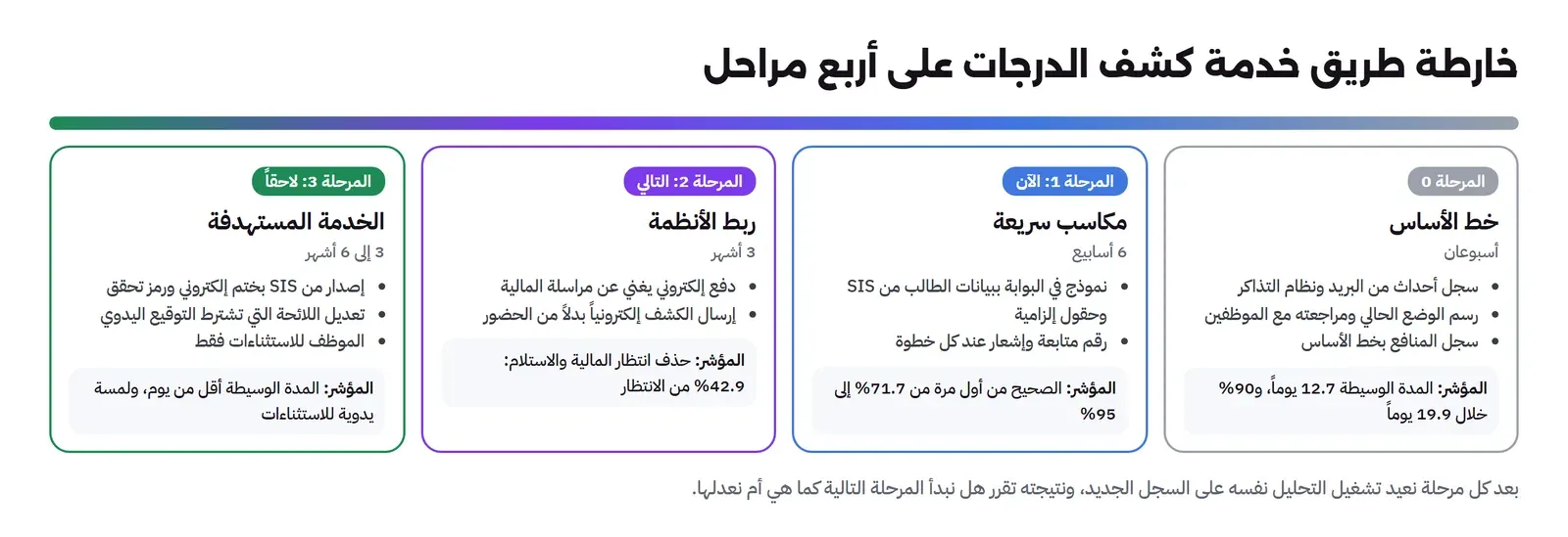 أربع بطاقات من اليمين إلى اليسار تحت شريط ملون: المرحلة 0 خط الأساس لمدة أسبوعين فيها سجل أحداث ورسم الوضع الحالي وسجل المنافع ومؤشرها المدة الوسيطة 12.7 يوماً، المرحلة 1 الآن مكاسب سريعة لمدة 6 أسابيع فيها نموذج في البوابة ببيانات من SIS ورقم متابعة ومؤشرها الصحيح من أول مرة من 71.7% إلى 95%، المرحلة 2 التالي ربط الأنظمة لمدة 3 أشهر فيها دفع إلكتروني وإرسال الكشف إلكترونياً ومؤشرها حذف 42.9% من الانتظار، المرحلة 3 لاحقاً الخدمة المستهدفة لمدة 3 إلى 6 أشهر فيها الإصدار من SIS بختم إلكتروني وتعديل اللائحة ومؤشرها المدة الوسيطة أقل من يوم