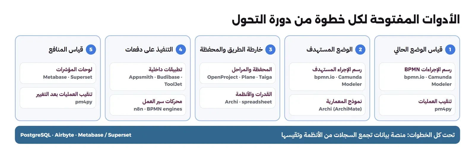 خمسة أعمدة مرقمة من اليمين إلى اليسار: 1 قياس الوضع الحالي برسم الإجراءات BPMN عبر bpmn.io وCamunda Modeler وتنقيب العمليات عبر pm4py، 2 الوضع المستهدف برسم الإجراء المستهدف ونموذج المعمارية في Archi، 3 خارطة الطريق والمحفظة عبر OpenProject وPlane وTaiga والقدرات والأنظمة في Archi أو جدول، 4 التنفيذ على دفعات بتطبيقات داخلية عبر Appsmith وBudibase وToolJet ومحركات سير العمل، 5 قياس المنافع بلوحات Metabase وSuperset وتنقيب العمليات بعد التغيير، وتحت الأعمدة شريط منصة البيانات PostgreSQL وAirbyte وMetabase أو Superset