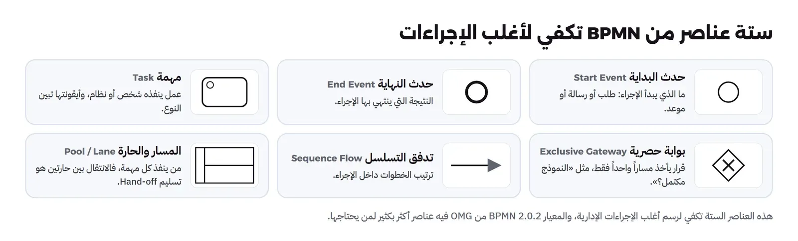 ست بطاقات: حدث البداية Start Event دائرة رفيعة، حدث النهاية End Event دائرة سميكة، مهمة Task مستطيل بزوايا مستديرة وأيقونة النوع، بوابة حصرية Exclusive Gateway معين بداخله علامة X تأخذ مساراً واحداً، تدفق التسلسل Sequence Flow سهم، المسار والحارة Pool / Lane إطار مقسم يبين من ينفذ كل مهمة