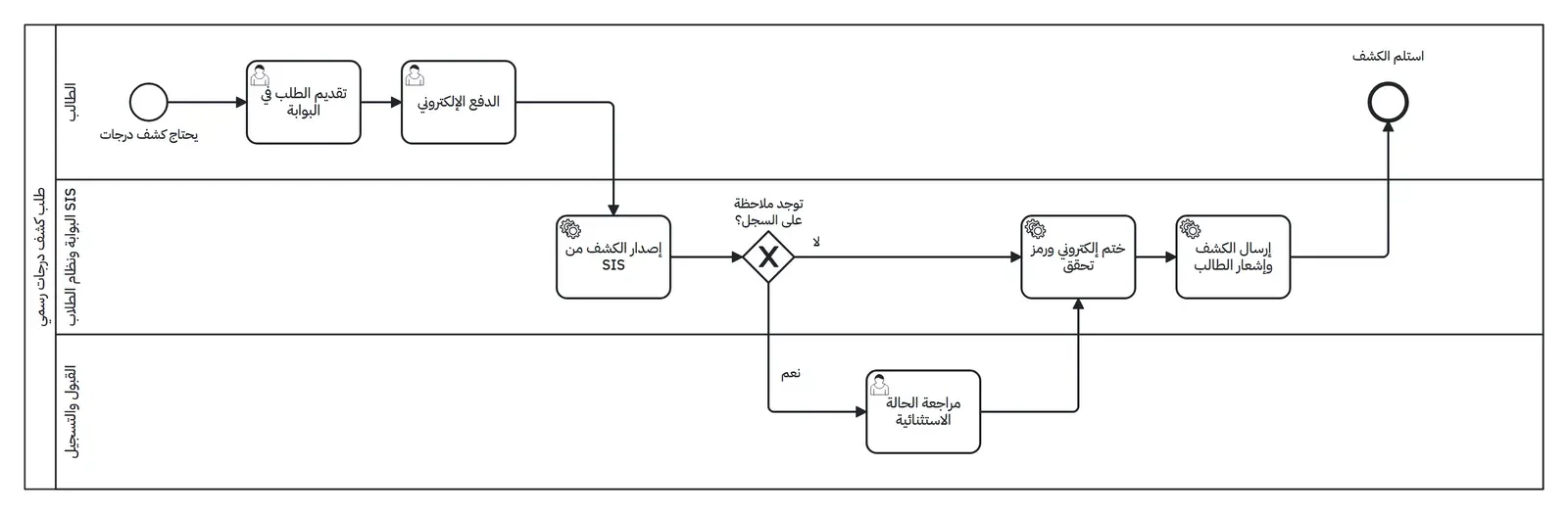 رسم BPMN بثلاث حارات: الطالب يقدم الطلب في البوابة ثم الدفع الإلكتروني، ثم في حارة البوابة ونظام الطلاب SIS إصدار الكشف من SIS ثم بوابة توجد ملاحظة على السجل؟ إذا نعم مراجعة الحالة الاستثنائية في حارة القبول والتسجيل، وإذا لا مباشرة إلى ختم إلكتروني ورمز تحقق، ثم إرسال الكشف وإشعار الطالب، ثم نهاية استلم الكشف