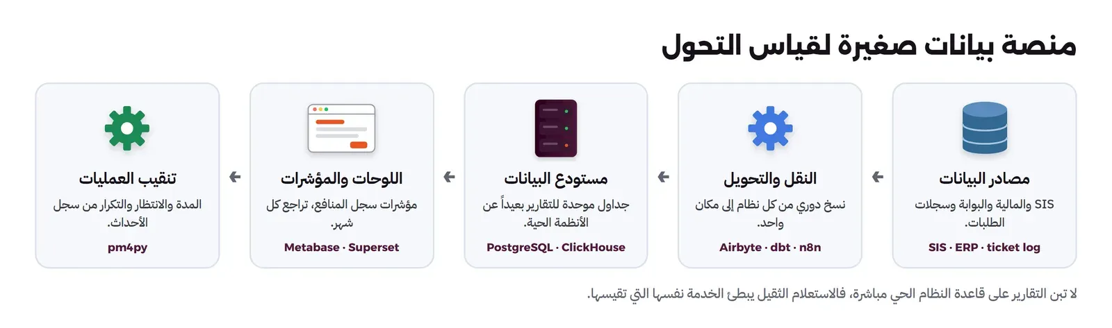 خمس بطاقات من اليمين إلى اليسار بينها أسهم: مصادر البيانات SIS وERP وسجل الطلبات، ثم النقل والتحويل عبر Airbyte وdbt وn8n، ثم مستودع البيانات PostgreSQL أو ClickHouse، ثم اللوحات والمؤشرات في Metabase أو Superset، ثم تنقيب العمليات عبر pm4py، وتحتها ملاحظة ألا تبنى التقارير على قاعدة النظام الحي مباشرة
