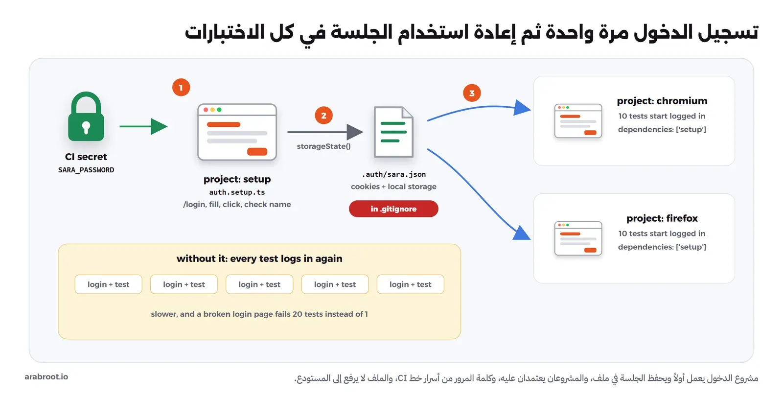 مخطط فيه مشروع setup يسجل الدخول في صفحة login ويحفظ الملف .auth/sara.json، ثم مشروعا chromium وfirefox يقرآن الملف عبر storageState فتبدأ كل الاختبارات مسجلة الدخول، وكلمة المرور تأتي من متغير بيئة في خط CI والملف في .gitignore