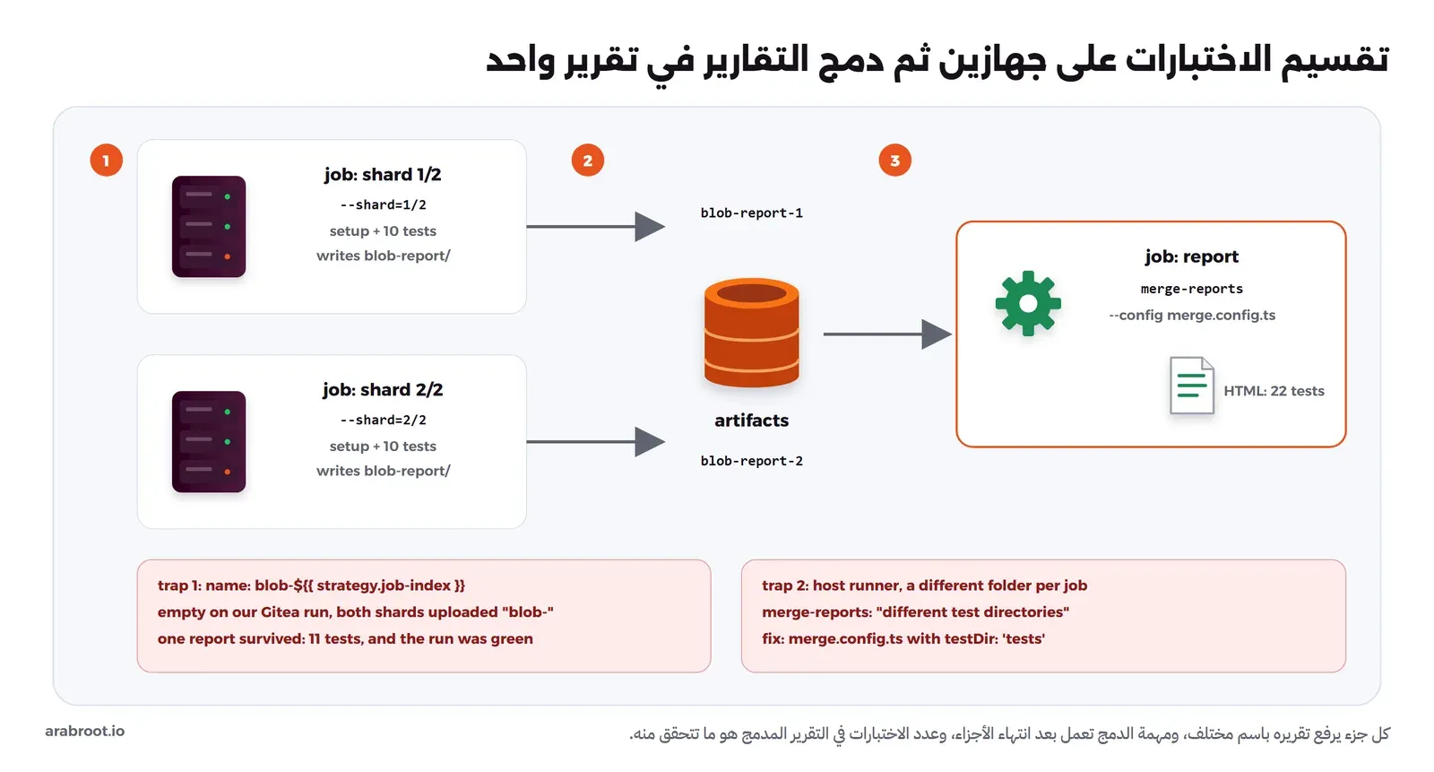 مخطط فيه جهازان shard 1/2 وshard 2/2، كل منهما يشغل setup ثم نصف الاختبارات ويرفع blob-report-1 وblob-report-2 كملفات Artifacts، ثم مهمة report تنزلهما وتدمجهما بالأمر merge-reports في تقرير HTML واحد، مع تنبيهين: اسم Artifact مكرر يجعل تقريراً يكتب فوق الآخر، ومجلدات مختلفة تحتاج merge.config.ts