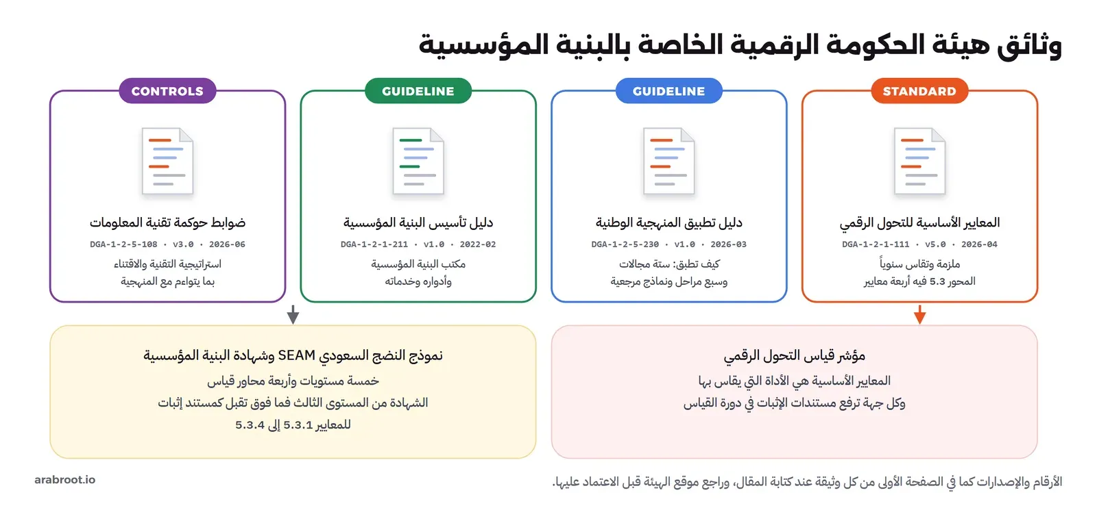أربع بطاقات من اليمين إلى اليسار: STANDARD المعايير الأساسية للتحول الرقمي DGA-1-2-1-111 الإصدار 5.0 أبريل 2026 ملزمة وتقاس سنوياً والمحور 5.3 فيه أربعة معايير، ثم GUIDELINE دليل تطبيق المنهجية الوطنية DGA-1-2-5-230 الإصدار 1.0 مارس 2026 ستة مجالات وسبع مراحل ونماذج مرجعية، ثم GUIDELINE دليل تأسيس البنية المؤسسية DGA-1-2-1-211 الإصدار 1.0 فبراير 2022 مكتب البنية المؤسسية وأدواره وخدماته، ثم CONTROLS ضوابط حوكمة تقنية المعلومات DGA-1-2-5-108 الإصدار 3.0 يونيو 2026. وتحتها منطقتان: مؤشر قياس التحول الرقمي، ونموذج النضج السعودي SEAM وشهادة البنية المؤسسية