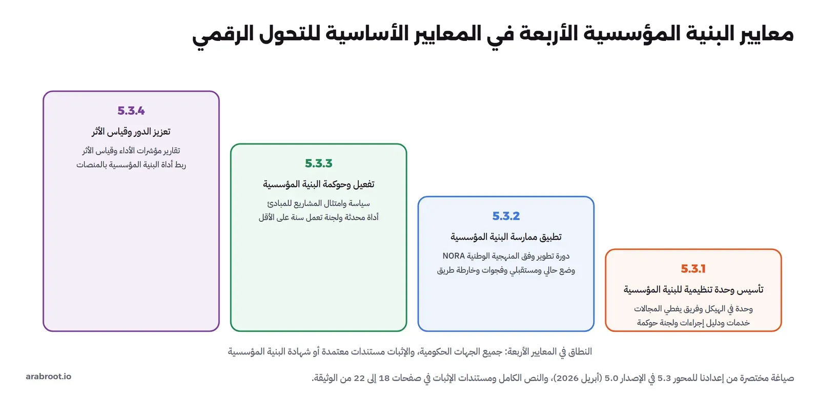أربع درجات تصعد من اليمين إلى اليسار: 5.3.1 تأسيس وحدة تنظيمية للبنية المؤسسية، وحدة في الهيكل وفريق يغطي المجالات، وخدمات ودليل إجراءات ولجنة حوكمة. 5.3.2 تطبيق ممارسة البنية المؤسسية، دورة تطوير وفق المنهجية الوطنية NORA، ووضع حالي ومستقبلي وفجوات وخارطة طريق. 5.3.3 تفعيل وحوكمة البنية المؤسسية، سياسة وامتثال المشاريع للمبادئ، وأداة محدثة ولجنة تعمل سنة على الأقل. 5.3.4 تعزيز الدور وقياس الأثر، تقارير مؤشرات الأداء وقياس الأثر، وربط أداة البنية المؤسسية بالمنصات