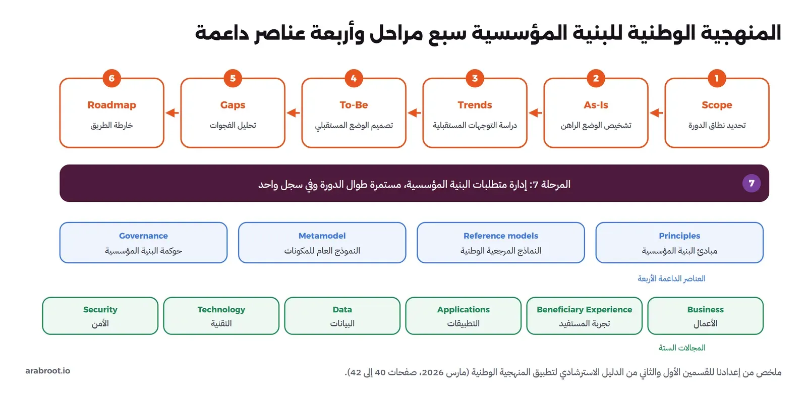 ست مراحل مرقمة من اليمين إلى اليسار: 1 Scope تحديد نطاق الدورة، 2 As-Is تشخيص الوضع الراهن، 3 Trends دراسة التوجهات المستقبلية، 4 To-Be تصميم الوضع المستقبلي، 5 Gaps تحليل الفجوات، 6 Roadmap خارطة الطريق، وتحتها شريط داكن: المرحلة 7 إدارة متطلبات البنية المؤسسية مستمرة طوال الدورة وفي سجل واحد. ثم أربعة عناصر داعمة: Principles مبادئ البنية المؤسسية، وReference models النماذج المرجعية الوطنية، وMetamodel النموذج العام للمكونات، وGovernance حوكمة البنية المؤسسية. ثم المجالات الستة: Business الأعمال، وBeneficiary Experience تجربة المستفيد، وApplications التطبيقات، وData البيانات، وTechnology التقنية، وSecurity الأمن