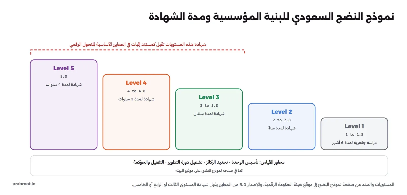 خمسة أعمدة تصعد من اليمين إلى اليسار: Level 1 من 1 إلى 1.8 دراسة جاهزية لمدة 6 أشهر، Level 2 من 2 إلى 2.8 شهادة لمدة سنة، Level 3 من 3 إلى 3.8 شهادة لمدة سنتين، Level 4 من 4 إلى 4.8 شهادة لمدة 3 سنوات، Level 5 بدرجة 5.0 شهادة لمدة 4 سنوات، وفوق المستويات من 3 إلى 5 قوس أحمر متقطع: شهادة هذه المستويات تقبل كمستند إثبات في المعايير الأساسية للتحول الرقمي. وفي الأسفل محاور القياس الأربعة