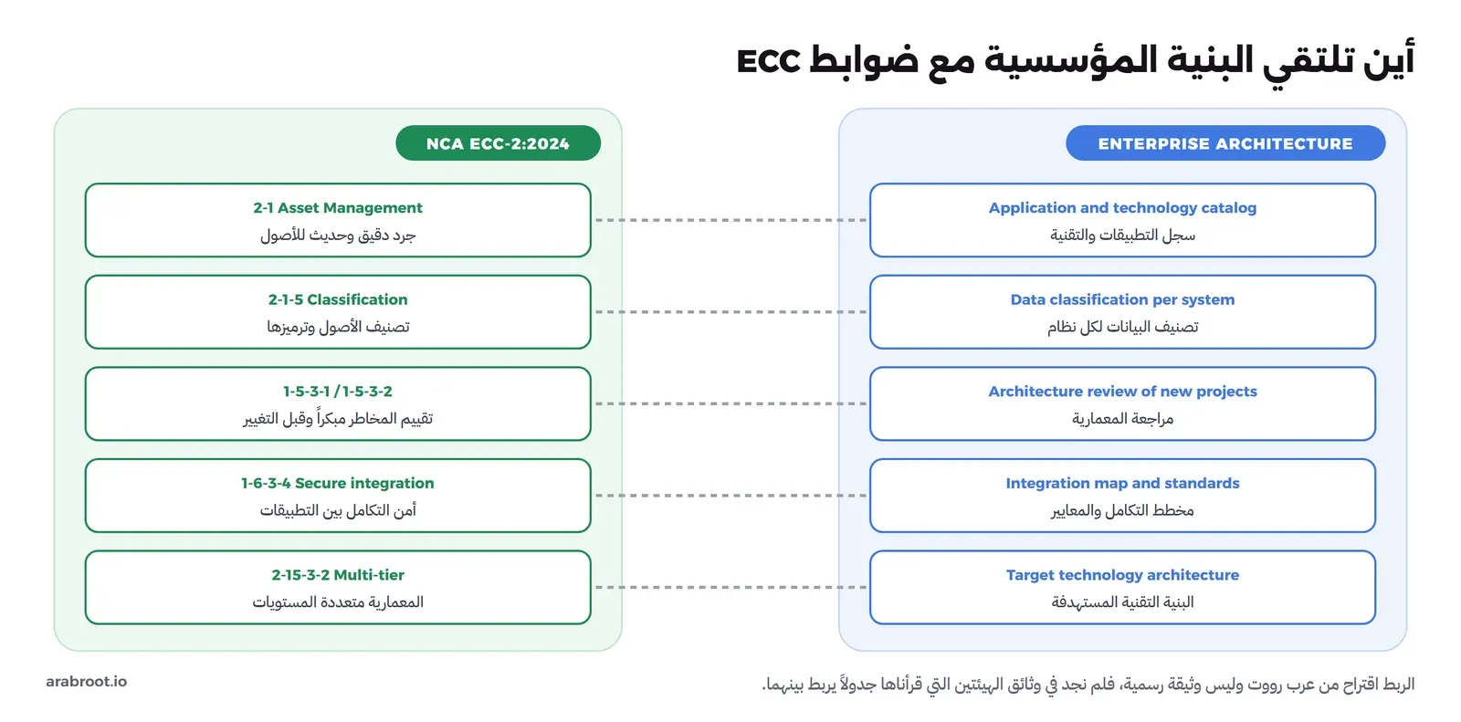 منطقتان. في اليمين ENTERPRISE ARCHITECTURE فيها: Application and technology catalog سجل التطبيقات والتقنية، Data classification per system تصنيف البيانات لكل نظام، Architecture review of new projects مراجعة المعمارية، Integration map and standards مخطط التكامل والمعايير، Target technology architecture البنية التقنية المستهدفة. وفي اليسار NCA ECC-2:2024 فيها: 2-1 Asset Management جرد دقيق وحديث للأصول، 2-1-5 Classification تصنيف الأصول وترميزها، 1-5-3-1 / 1-5-3-2 تقييم المخاطر مبكراً وقبل التغيير، 1-6-3-4 Secure integration أمن التكامل بين التطبيقات، 2-15-3-2 Multi-tier المعمارية متعددة المستويات، وبين كل زوج خط متقطع