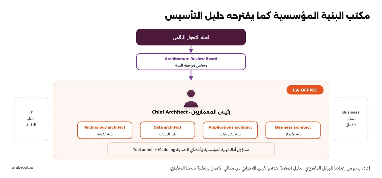 في الأعلى لجنة التحول الرقمي، وتحتها Architecture Review Board مجلس مراجعة البنية، وتحته منطقة EA OFFICE فيها Chief Architect رئيس المعماريين وأربعة معماريين: Business architect بنية الأعمال، وApplications architect بنية التطبيقات، وData architect بنية البيانات، وTechnology architect بنية التقنية، وتحتهم مسؤول أداة البنية المؤسسية وأخصائي النمذجة. وعلى الجانبين في صناديق متقطعة ممثلو الأعمال وممثلو التقنية