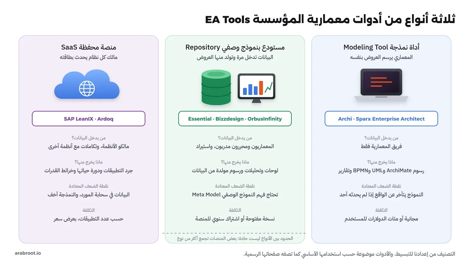 ثلاثة أعمدة: أداة نمذجة Modeling Tool يرسم فيها المعماري العروض بنفسه مثل Archi وSparx Enterprise Architect، ومستودع بنموذج وصفي Repository تدخل فيه البيانات مرة وتولد منها العروض مثل Essential وBizzdesign وOrbusInfinity، ومنصة محفظة SaaS يحدث فيها مالك كل نظام بطاقته مثل SAP LeanIX وArdoq، ولكل عمود من يدخل البيانات وماذا يخرج ونقطة الضعف المعتادة والتكلفة