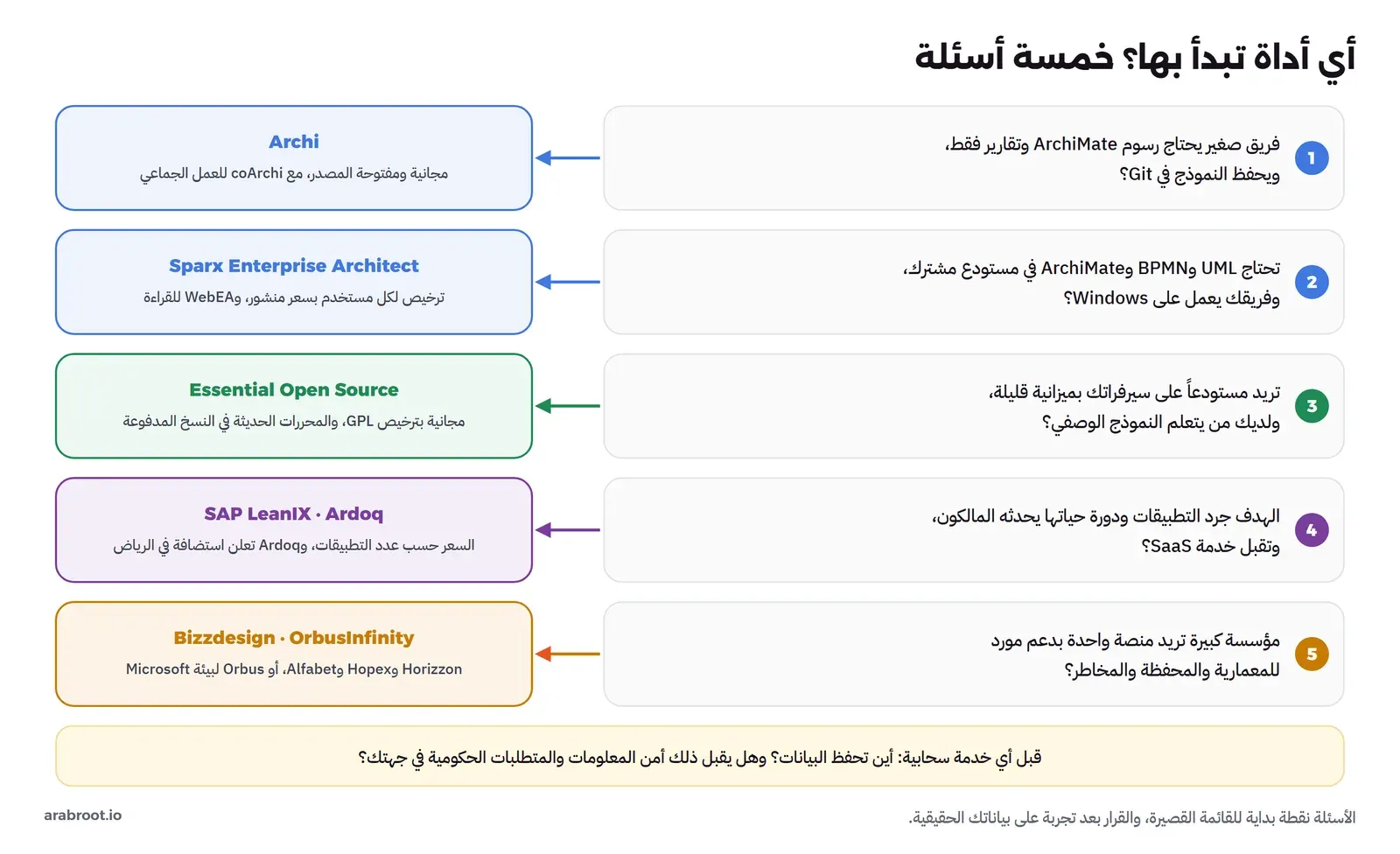 خمسة أسئلة على اليمين وإجابة لكل منها على اليسار: فريق صغير يحتاج رسوم ArchiMate وتقارير ويحفظ النموذج في Git يذهب إلى Archi، وUML وBPMN وArchiMate في مستودع مشترك على Windows يذهب إلى Sparx Enterprise Architect، ومستودع على سيرفراتك بميزانية قليلة يذهب إلى Essential Open Source، وجرد تطبيقات يحدثه المالكون مع قبول SaaS يذهب إلى SAP LeanIX أو Ardoq، ومؤسسة كبيرة تريد منصة واحدة بدعم مورد تذهب إلى Bizzdesign أو OrbusInfinity، وفي الأسفل تنبيه بالتحقق من مكان حفظ البيانات والمتطلبات الحكومية قبل أي خدمة سحابية