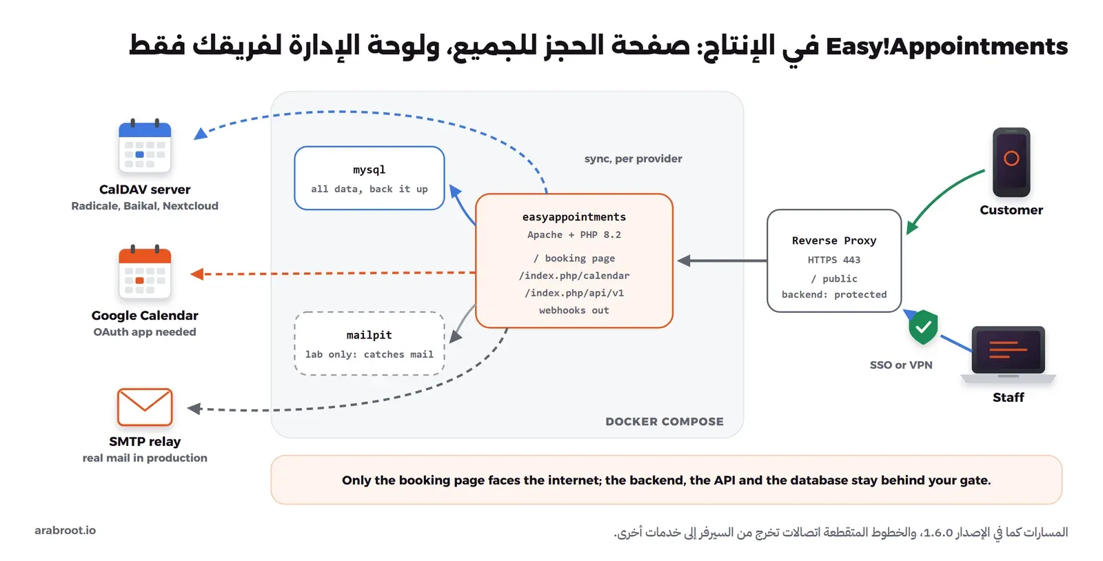 مخطط فيه العميل يصل عبر Reverse Proxy إلى صفحة الحجز العامة، والموظف يصل إلى لوحة الإدارة عبر SSO أو VPN، وداخل Docker Compose تطبيق easyappointments مع MySQL وMailpit، ويخرج منه اتصال مزامنة إلى سيرفر CalDAV وGoogle Calendar لكل مقدم خدمة، وبريد عبر SMTP