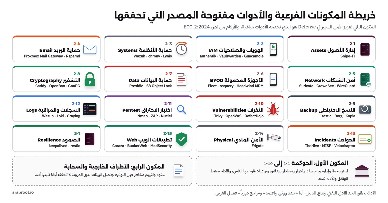 ستة عشر مربعاً للمكونات الفرعية من 2-1 إلى 2-15 و3-1، في كل منها اسم المكون وأدوات مفتوحة المصدر مثل Snipe-IT وauthentik وWazuh وrestic وTrivy وFrigate، وتحتها مربعان للمكون الأول والرابع