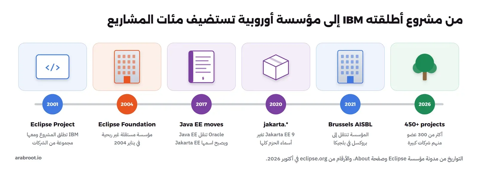 خط زمني بست محطات: 2001 مشروع Eclipse تطلقه IBM مع مجموعة من الشركات، و2004 مؤسسة Eclipse Foundation مستقلة غير ربحية في يناير، و2017 Oracle تنقل Java EE ويصبح اسمها Jakarta EE، و2020 Jakarta EE 9 تغير أسماء الحزم إلى jakarta، و2021 المؤسسة تنتقل إلى بروكسل في بلجيكا كجمعية AISBL، و2026 أكثر من 450 مشروعاً وأكثر من 300 عضو