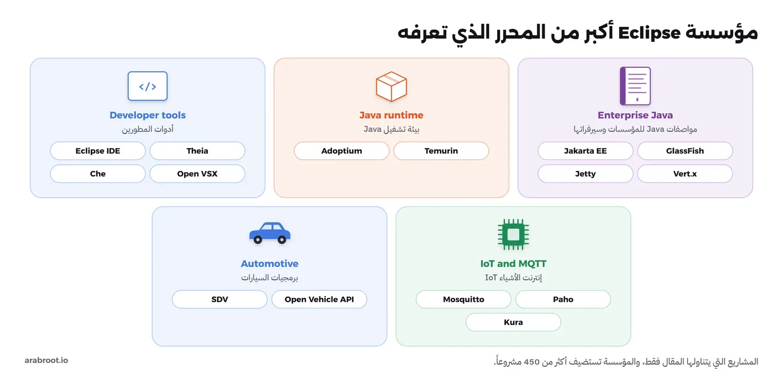 خمس بطاقات: Enterprise Java فيها Jakarta EE وGlassFish وJetty وVert.x، وJava runtime فيها Adoptium وTemurin، وDeveloper tools فيها Eclipse IDE وTheia وChe وOpen VSX، وIoT and MQTT فيها Mosquitto وPaho وKura، وAutomotive فيها SDV وOpen Vehicle API