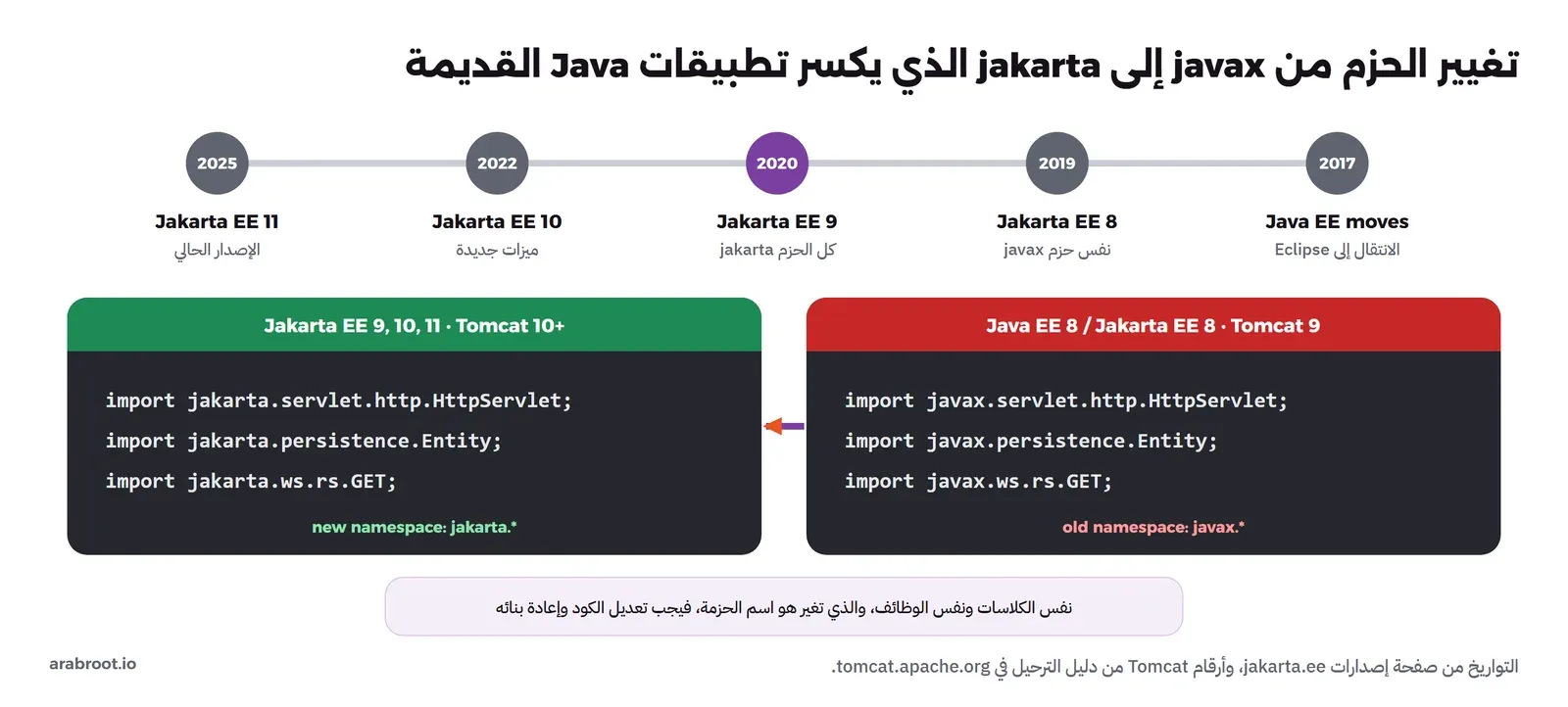 خط زمني: 2017 انتقال Java EE إلى Eclipse، و2019 Jakarta EE 8 بنفس حزم javax، و2020 Jakarta EE 9 كل الحزم jakarta، و2022 Jakarta EE 10 ميزات جديدة، و2025 Jakarta EE 11 الإصدار الحالي، وتحته لوحتا كود: على اليمين Java EE 8 وJakarta EE 8 وTomcat 9 بأسطر import javax.servlet وjavax.persistence وjavax.ws.rs، وعلى اليسار Jakarta EE 9 و10 و11 وTomcat 10 وما بعده بنفس الأسطر ولكن بالحزمة jakarta، وتحتهما ملاحظة أن الكلاسات نفسها ولكن اسم الحزمة تغير فيجب تعديل الكود وإعادة بنائه