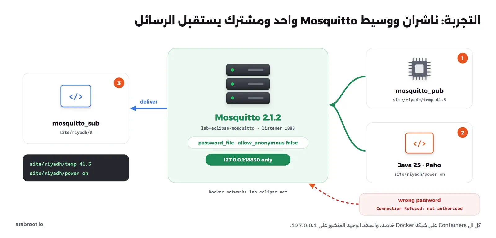 في الوسط وسيط Mosquitto 2.1.2 باسم lab-eclipse-mosquitto يستمع على 1883 بملف كلمات مرور ودون دخول مجهول، ومنشور فقط على 127.0.0.1:18830، وعلى اليمين ناشران مرقمان: 1 mosquitto_pub يرسل site/riyadh/temp 41.5، و2 برنامج Java 25 مع Paho يرسل site/riyadh/power on، وتحتهما محاولة بكلمة مرور خاطئة ترفض بالرسالة Connection Refused: not authorised، وعلى اليسار المشترك 3 mosquitto_sub على الموضوع site/riyadh/# ويستقبل الرسالتين