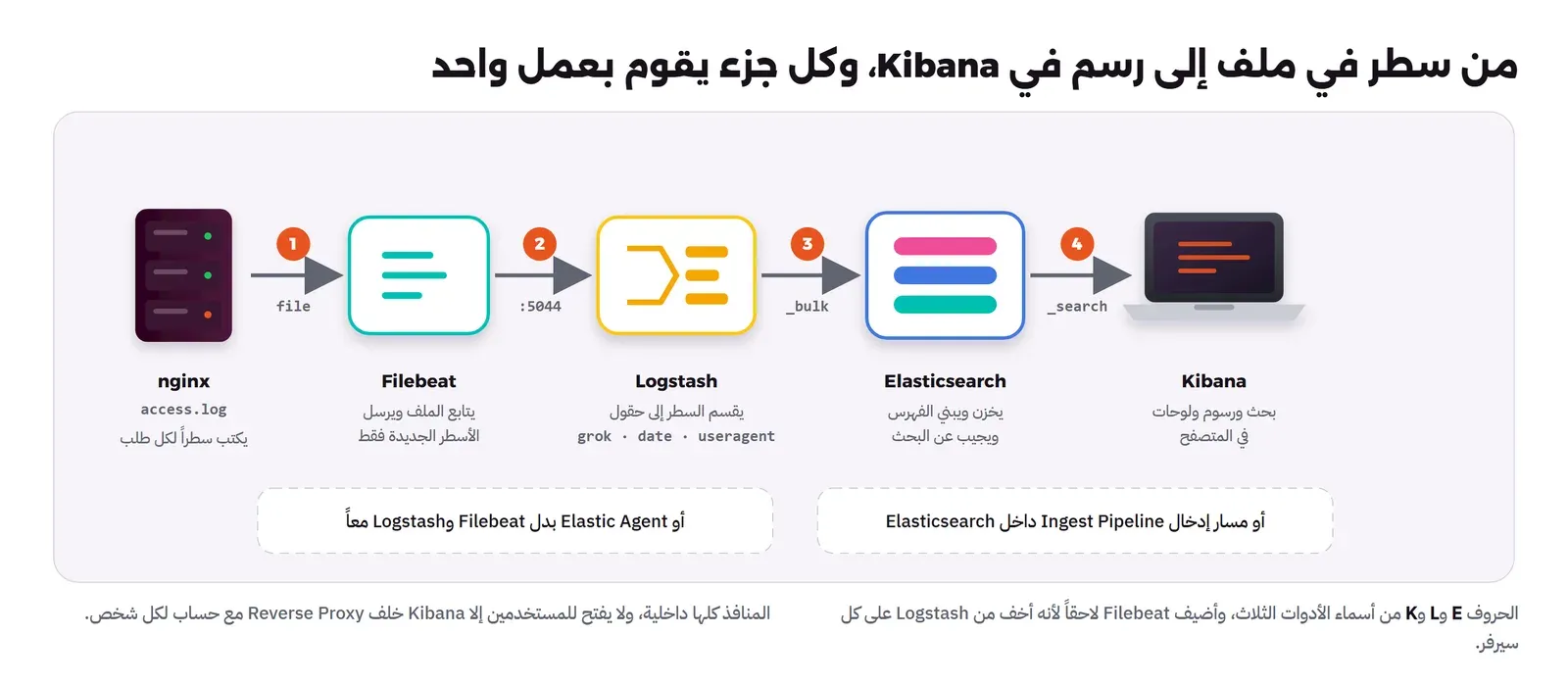 مسار من خمس مراحل: سيرفر nginx يكتب access.log، ثم Filebeat يرسل الأسطر الجديدة إلى المنفذ 5044، ثم Logstash يقسم السطر إلى حقول بأدوات grok وdate وuseragent ويرسلها عبر _bulk، ثم Elasticsearch يخزن ويبني الفهرس، ثم Kibana يعرض البحث والرسوم في المتصفح، وتحتها بديلان: Elastic Agent بدل Filebeat وLogstash، أو Ingest Pipeline داخل Elasticsearch