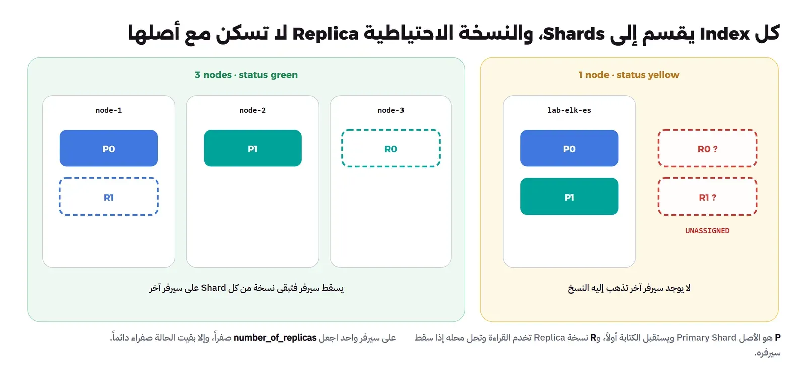 يسار: ثلاثة سيرفرات node-1 وnode-2 وnode-3 عليها P0 وP1 والنسختان R0 وR1 موزعة بحيث لا تجتمع نسخة مع أصلها والحالة green. يمين: سيرفر واحد lab-elk-es عليه P0 وP1 والنسختان R0 وR1 بإطار أحمر متقطع ومكتوب تحتهما UNASSIGNED والحالة yellow