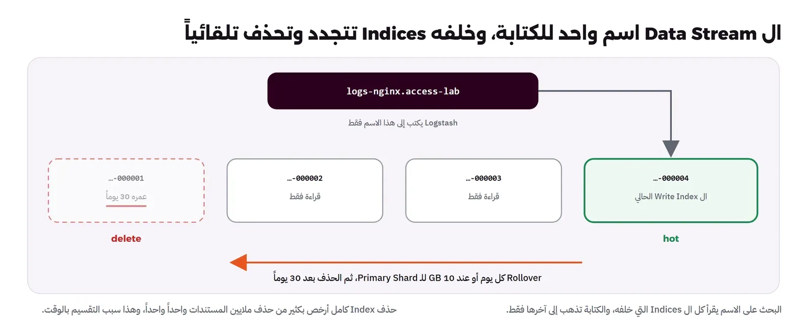 اسم logs-nginx.access-lab في الأعلى يشير إلى آخر Index وهو 000004 الأخضر المكتوب عليه Write Index الحالي hot، وقبله 000003 و000002 للقراءة فقط، وأولها 000001 باهت بإطار أحمر عمره 30 يوماً مكتوب تحته delete، وسهم برتقالي يقول Rollover كل يوم أو عند 10 GB للـ Primary Shard ثم الحذف بعد 30 يوماً