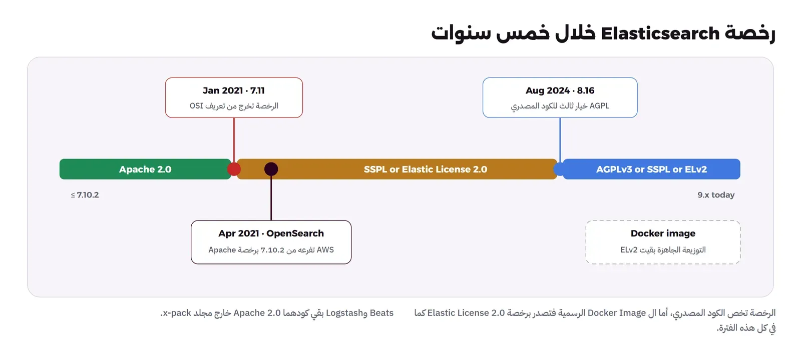 خط زمني: Apache 2.0 حتى 7.10.2، ثم في يناير 2021 مع 7.11 تصبح الرخصة SSPL أو Elastic License 2.0 وتخرج من تعريف OSI، وفي أبريل 2021 تفرع AWS مشروع OpenSearch من 7.10.2 برخصة Apache، ثم في أغسطس 2024 مع 8.16 تضاف AGPLv3 خياراً ثالثاً للكود المصدري حتى 9.x اليوم، وصندوق متقطع يقول إن Docker Image التوزيعة الجاهزة بقيت ELv2