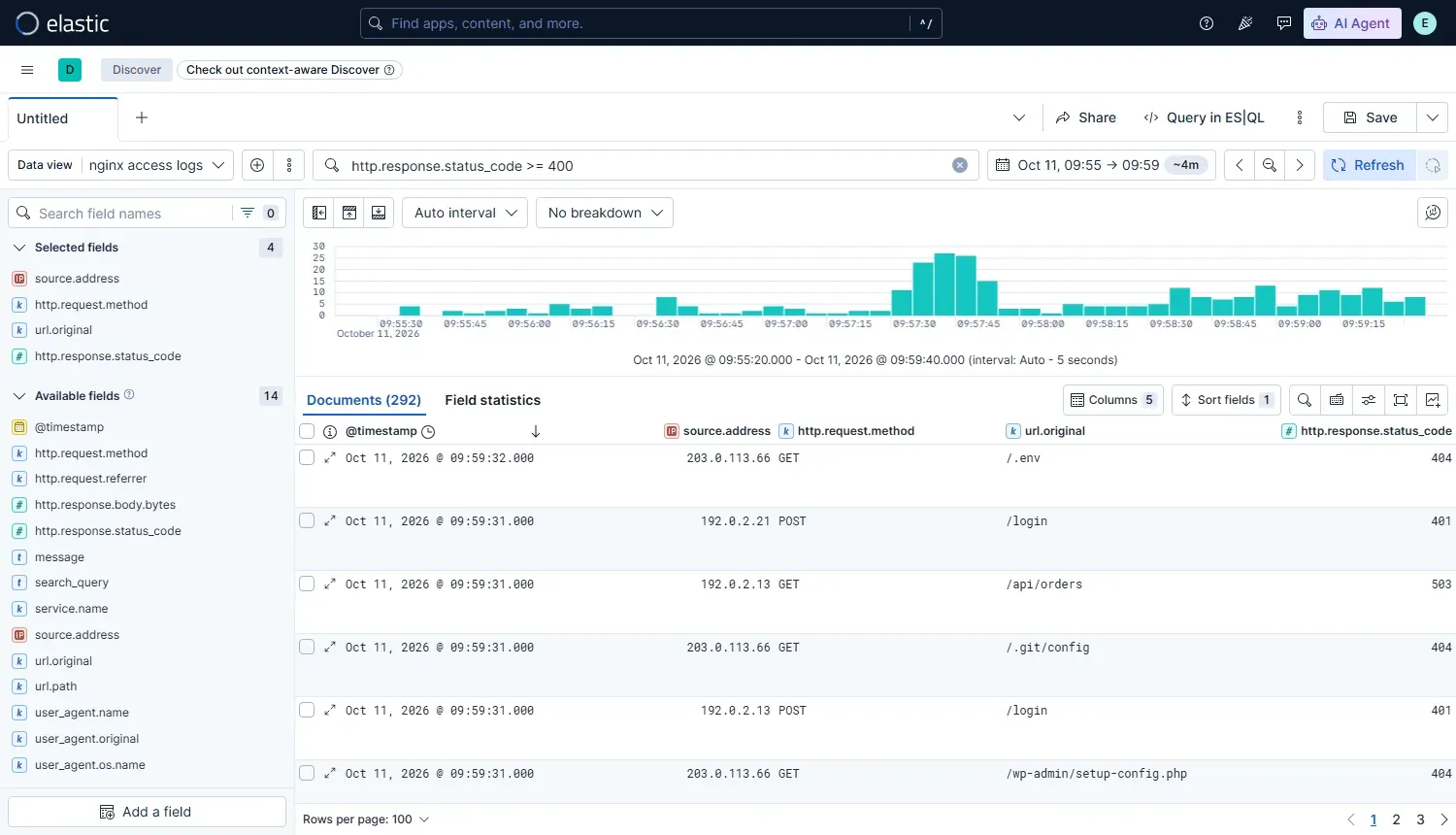 شاشة Discover في Kibana 9.5.5 على Data View باسم nginx access logs والاستعلام http.response.status_code أكبر من أو يساوي 400، رسم بياني بأعمدة يرتفع حول الدقيقة 09:57:30، وتحته 292 مستنداً بأعمدة source.address وhttp.request.method وurl.original وhttp.response.status_code، منها 203.0.113.66 يطلب /.env و/.git/config و/wp-admin/setup-config.php برمز 404 وطلبات POST /login برمز 401 و/api/orders برمز 503