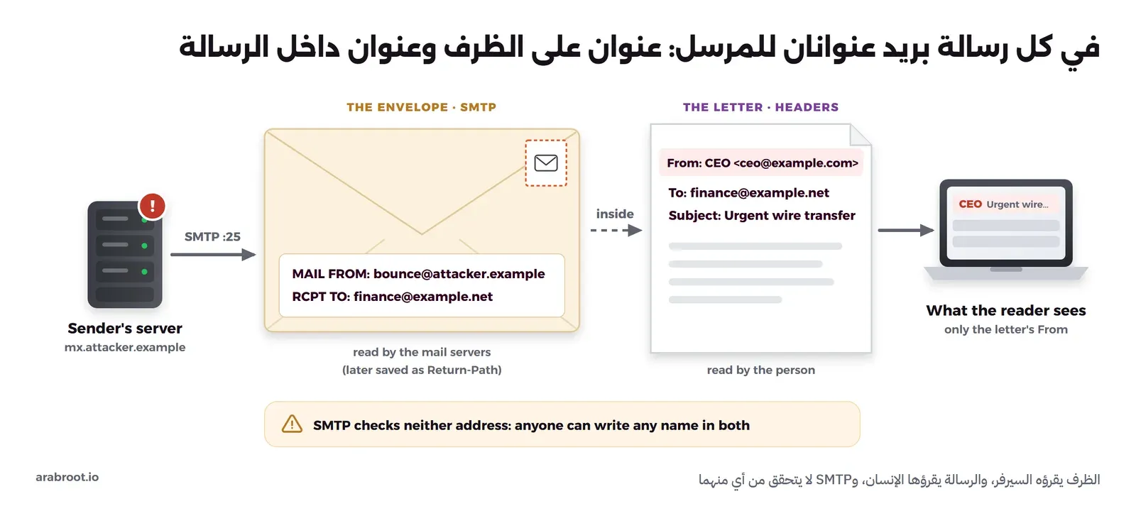 مخطط يبين سيرفر المهاجم يرسل رسالة عبر SMTP على المنفذ 25، على ظرفها العنوان MAIL FROM: bounce@attacker.example وفي داخلها السطر From: CEO ceo@example.com، والقارئ يرى في برنامج البريد اسم CEO فقط، مع ملاحظة أن SMTP لا يتحقق من أي من العنوانين
