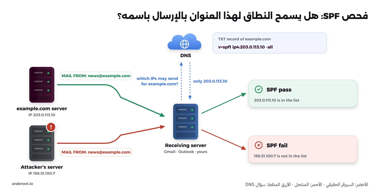 مخطط يبين سيرفر example.com بالعنوان 203.0.113.10 وسيرفر مهاجم بالعنوان 198.51.100.7 يرسلان MAIL FROM: news@example.com إلى السيرفر المستقبل، والسيرفر المستقبل يسأل DNS عن سجل SPF للنطاق فيجد v=spf1 ip4:203.0.113.10 -all، فتكون نتيجة الأول SPF pass ونتيجة الثاني SPF fail