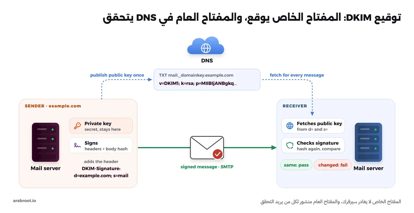 مخطط يبين سيرفر المرسل example.com ومعه المفتاح الخاص يوقع هاش الرؤوس والمحتوى ويضيف الترويسة DKIM-Signature مع d=example.com وs=mail، والمفتاح العام منشور في DNS في السجل mail._domainkey.example.com، والسيرفر المستقبل يجلب المفتاح العام ويعيد حساب الهاش ويقارن، فإذا تطابق فالنتيجة pass وإذا تغيرت الرسالة فالنتيجة fail