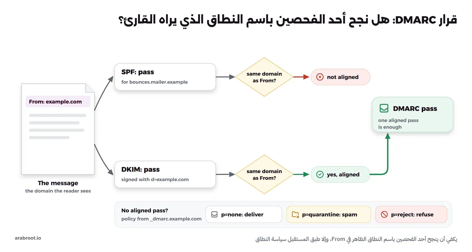 مخطط قرار DMARC لرسالة From: example.com، فحص SPF نجح للنطاق bounces.mailer.example فلم يتطابق مع From، وفحص DKIM نجح بالتوقيع d=example.com فتطابق، فالنتيجة DMARC pass، وفي الأسفل ما يحدث إذا لم يتطابق أي منهما: p=none تسليم الرسالة، وp=quarantine مجلد الرسائل المزعجة، وp=reject رفضها