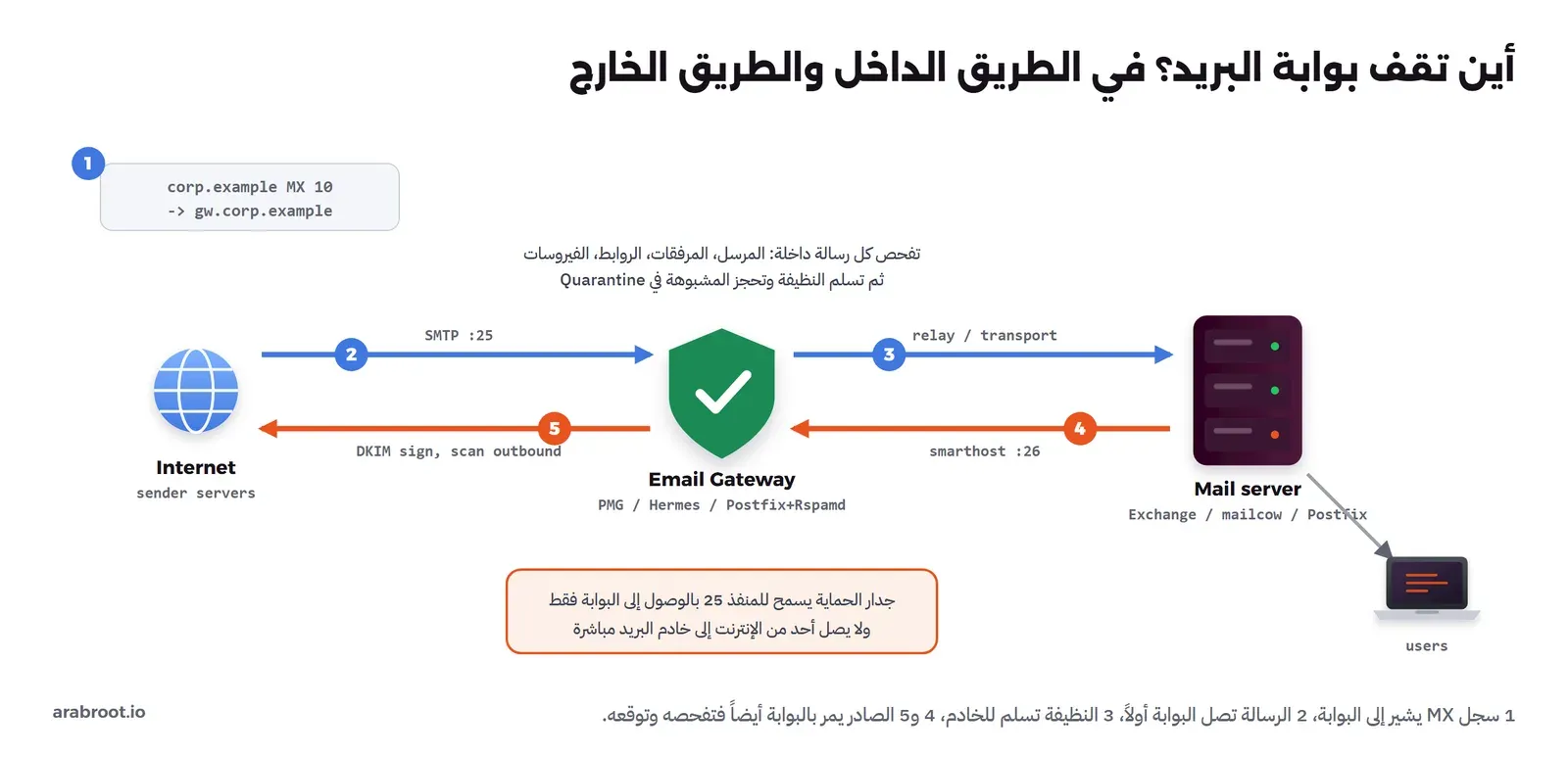 خمس خطوات مرقمة: 1 سجل MX لنطاق corp.example يشير إلى gw.corp.example، 2 رسالة من Internet تصل البوابة على SMTP 25، 3 البوابة تسلم النظيفة لخادم البريد Exchange أو mailcow أو Postfix عبر relay، 4 خادم البريد يرسل الصادر إلى البوابة على smarthost 26، 5 البوابة توقع بـ DKIM وتفحص وترسل إلى الإنترنت، وفي الأسفل تنبيه أن جدار الحماية يسمح للمنفذ 25 بالوصول إلى البوابة فقط