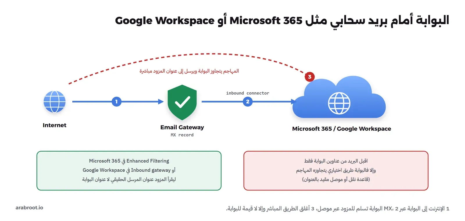 Internet إلى Email Gateway بسجل MX ثم إلى Microsoft 365 أو Google Workspace عبر inbound connector، وسهم أحمر متقطع من الإنترنت إلى المزود مباشرة يتجاوز البوابة، وفي الأسفل صندوق أخضر: Enhanced Filtering في Microsoft 365 أو Inbound gateway في Google Workspace ليقرأ المزود عنوان المرسل الحقيقي، وصندوق أحمر: اقبل البريد من عناوين البوابة فقط