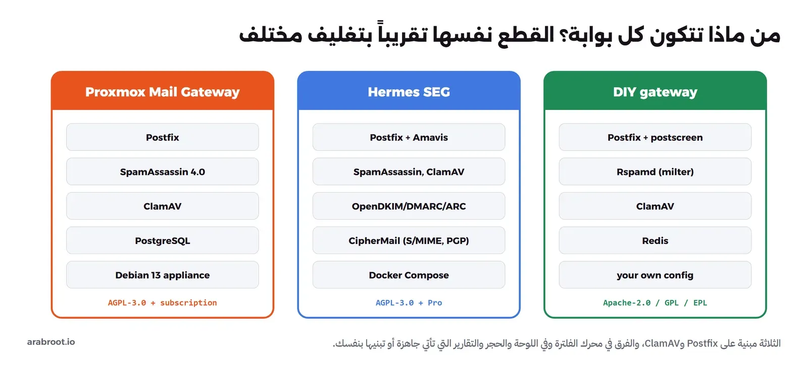 ثلاثة أعمدة: Proxmox Mail Gateway من Postfix وSpamAssassin 4.0 وClamAV وPostgreSQL على Debian 13 برخصة AGPL-3.0 واشتراك، وHermes SEG من Postfix وAmavis وSpamAssassin وClamAV وOpenDKIM وOpenDMARC وOpenARC وCipherMail عبر Docker Compose برخصة AGPL-3.0 وإصدار Pro، والبوابة اليدوية من Postfix وpostscreen وRspamd وClamAV وRedis بإعدادك أنت